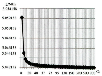 頻率-負(fù)載電容變化趨勢