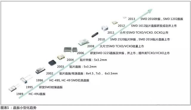 晶振小型化趨勢